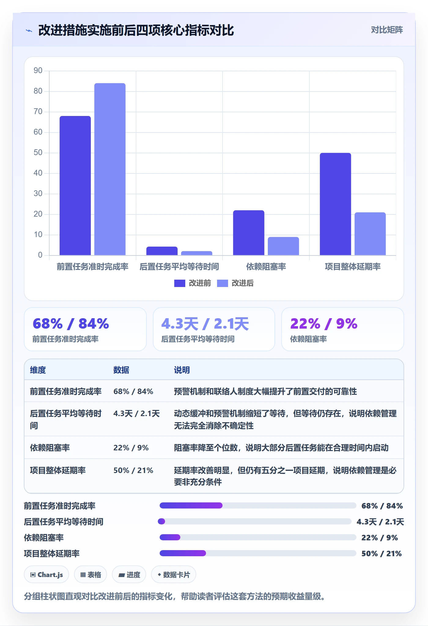 后置任务流程与规范:项目成员任务依赖数据分析关键指标