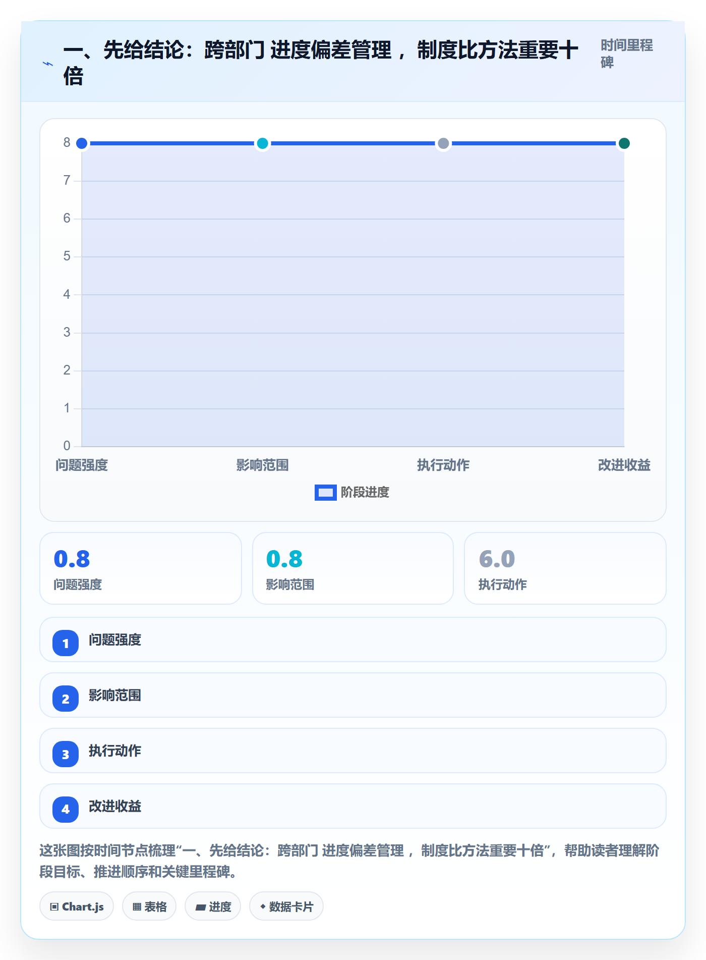 进度偏差管理方法大全：跨部门团队进度管理制度设计落地清单