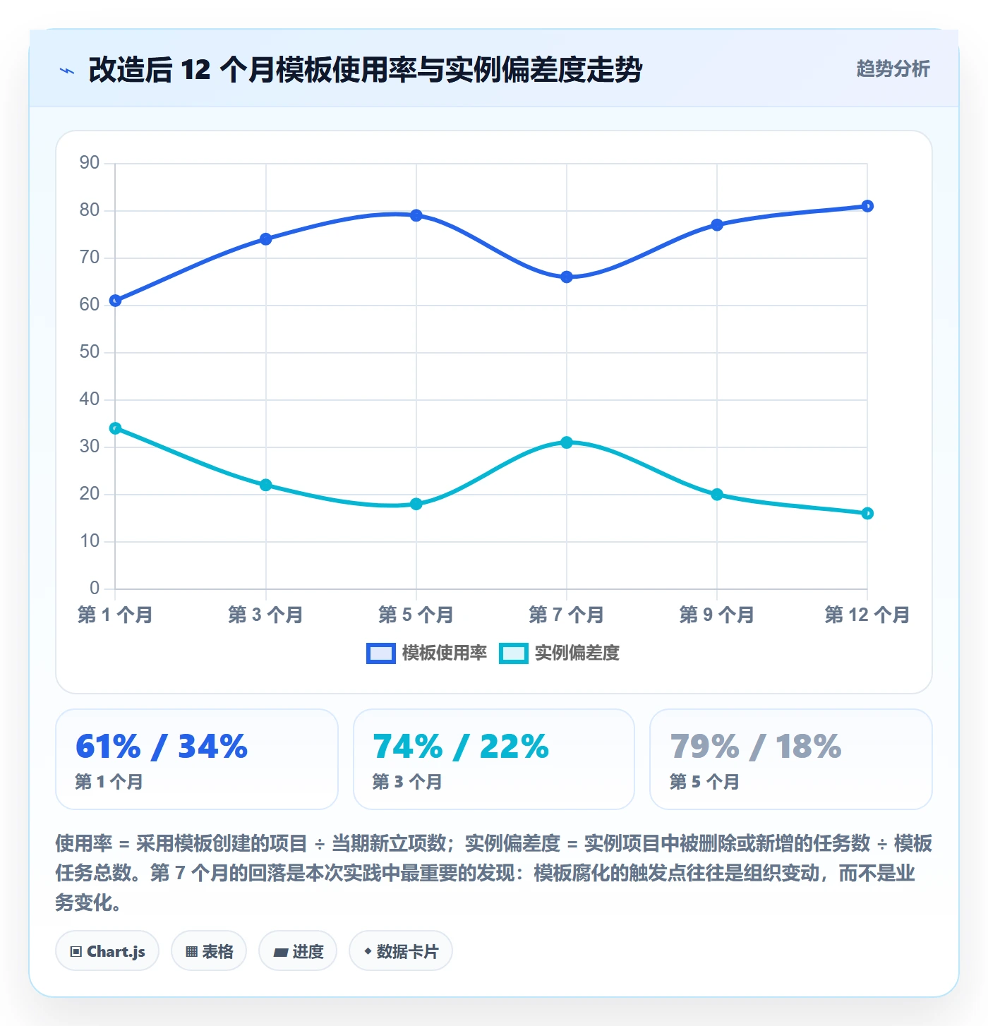 模板任务实操方法:管理层提升项目模板效率的流程优化方法与模板