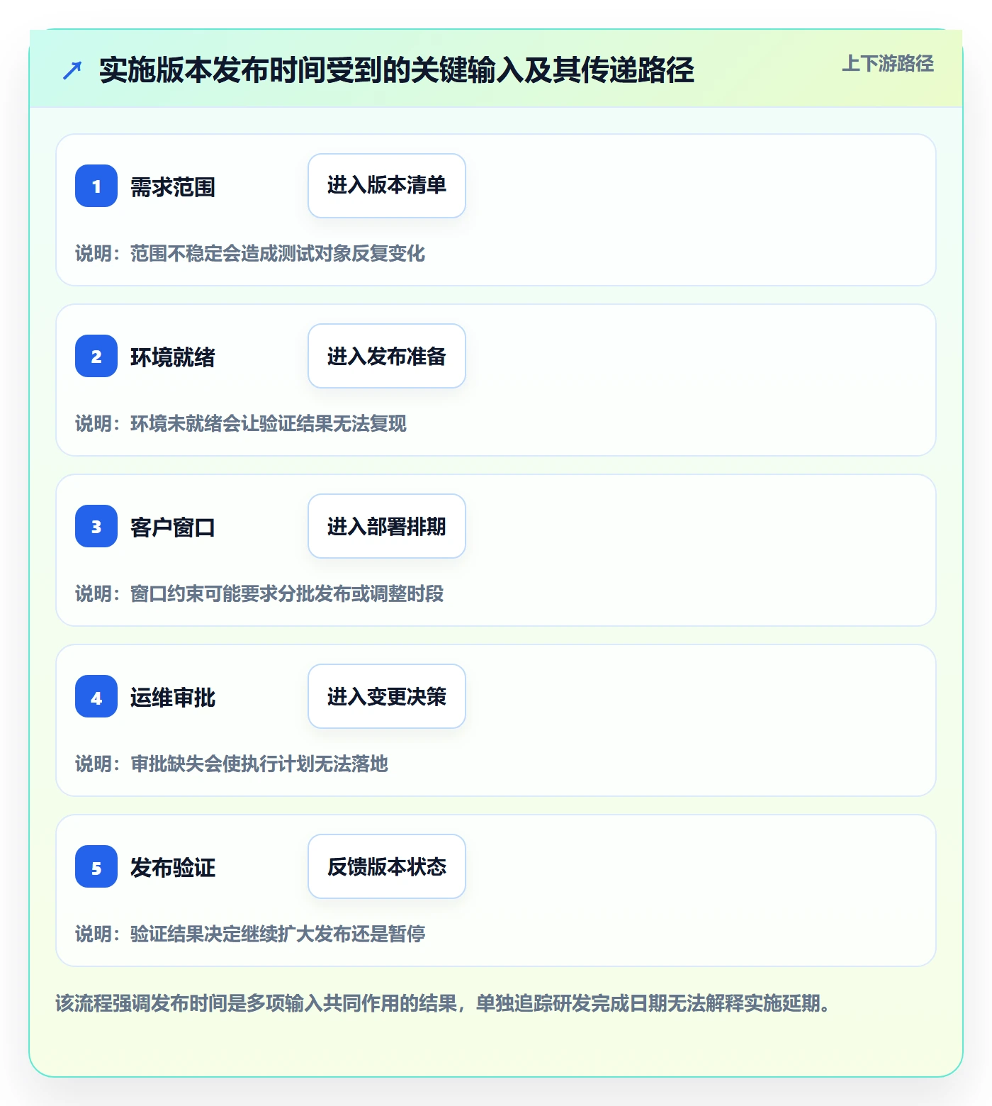 版本发布时间怎么做?实施团队落地方案:版本管理从0到1