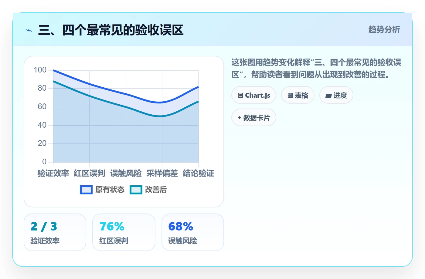 三、四个最常见的验收误区