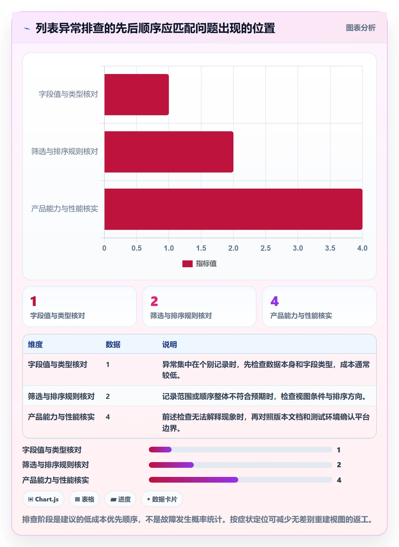 排序最佳实践:PMO列表视图实操方法,常见问题
