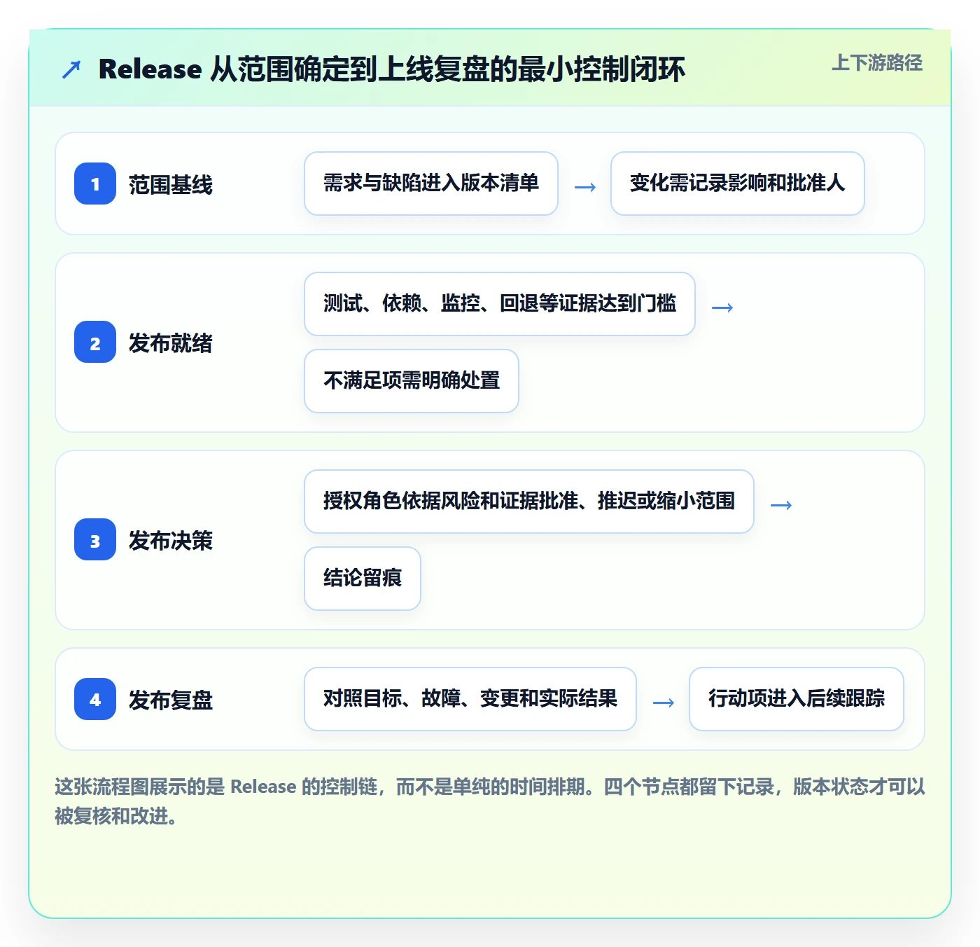 Release实操方法：PMO提升版本管理效率的落地方案方法与模板