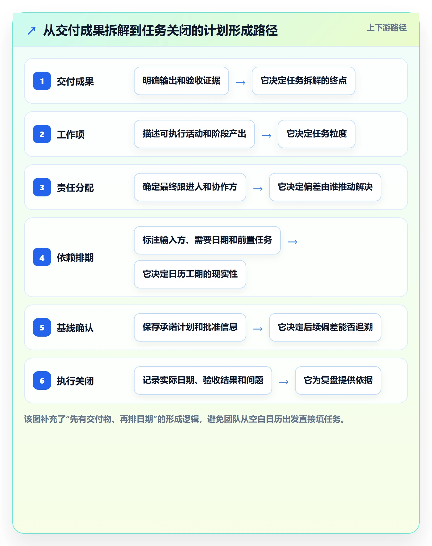 任务条流程与规范:实施团队甘特图流程优化关键指标