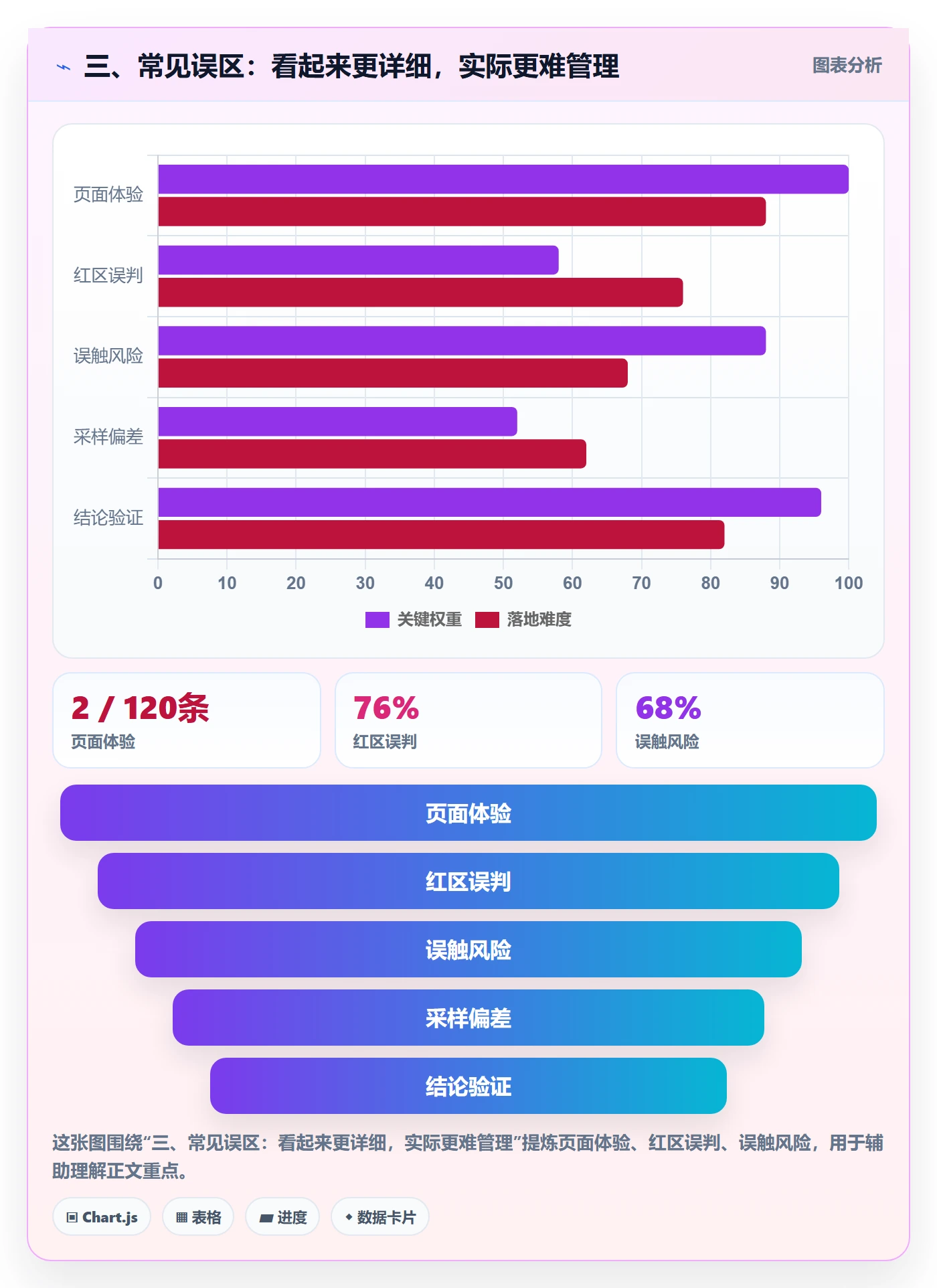 三、常见误区:看起来更详细,实际更难管理