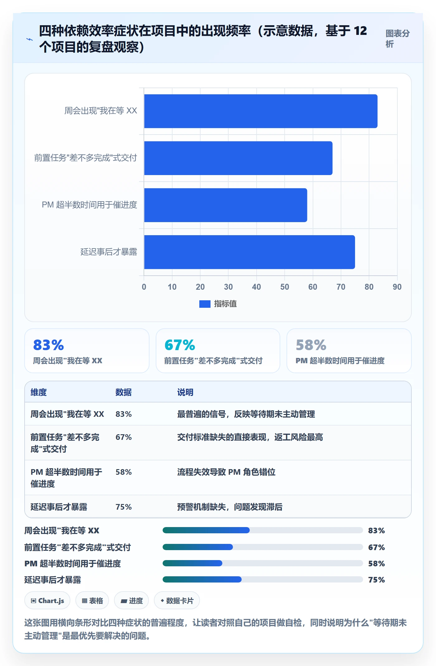 后置任务流程与规范:项目经理任务依赖效率提升关键指标