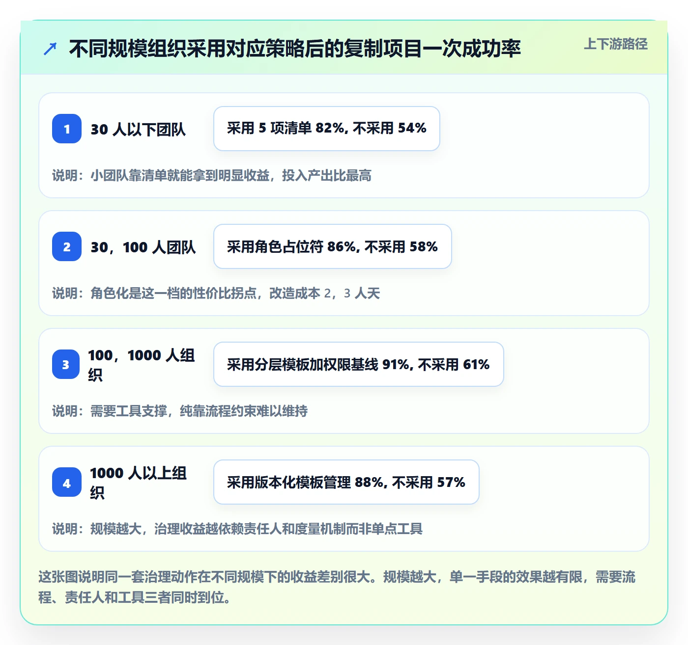 复制项目最佳实践:项目成员项目模板风险控制,常见问题