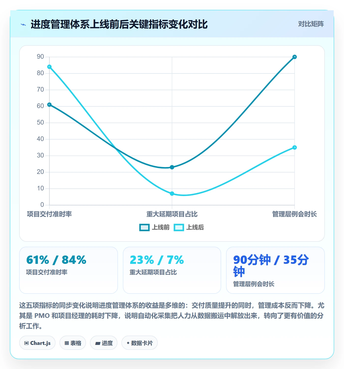 项目进度怎么做?管理层数据分析:进度管理从0到1