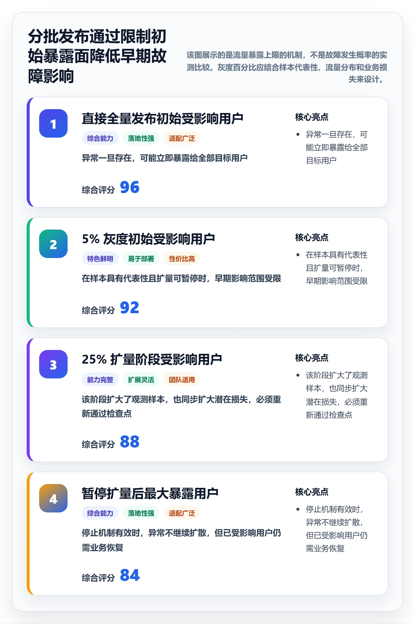 回滚怎么做?管理层最佳实践:发布管理从0到1