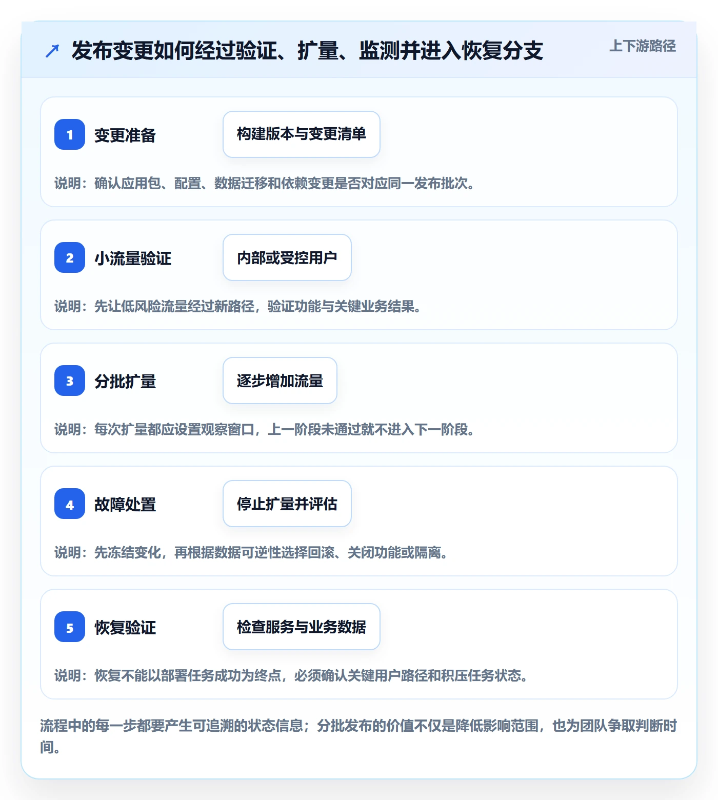 回滚怎么做?项目成员最佳实践:发布管理从0到1