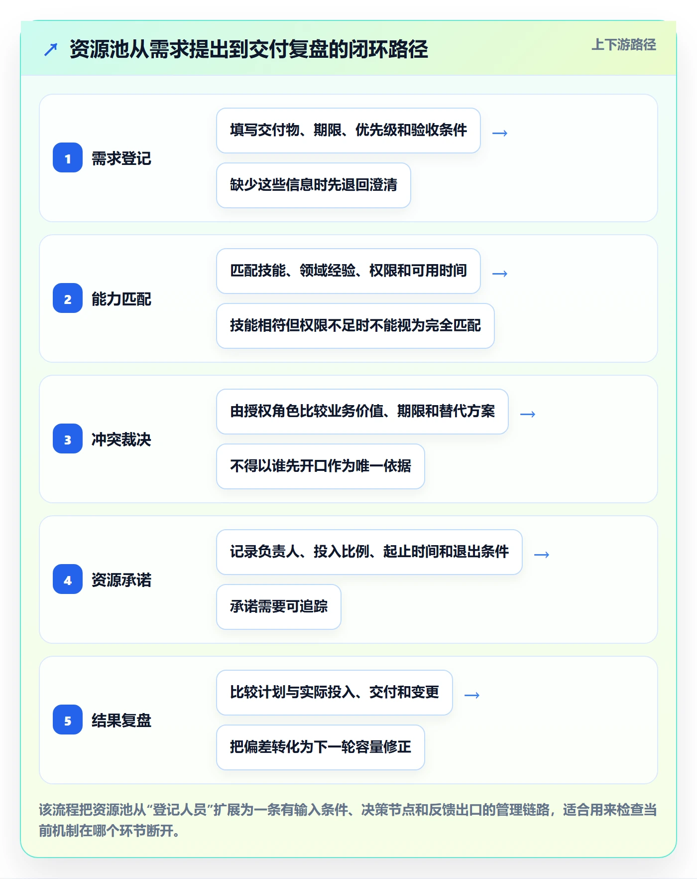 资源池管理方法大全：跨部门团队资源管理协同管理落地清单
