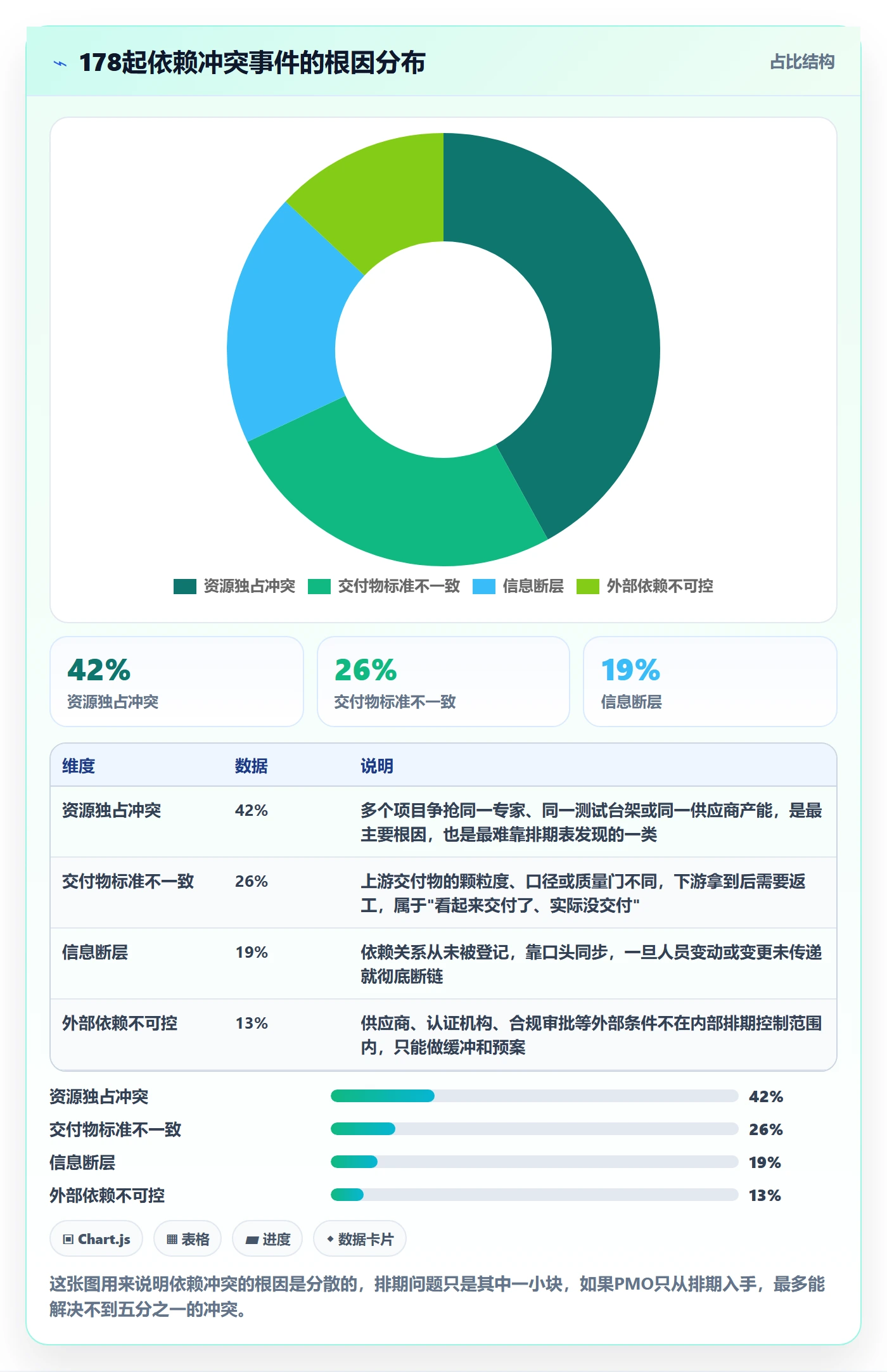 依赖冲突怎么做？PMO协同管理：任务依赖从0到1