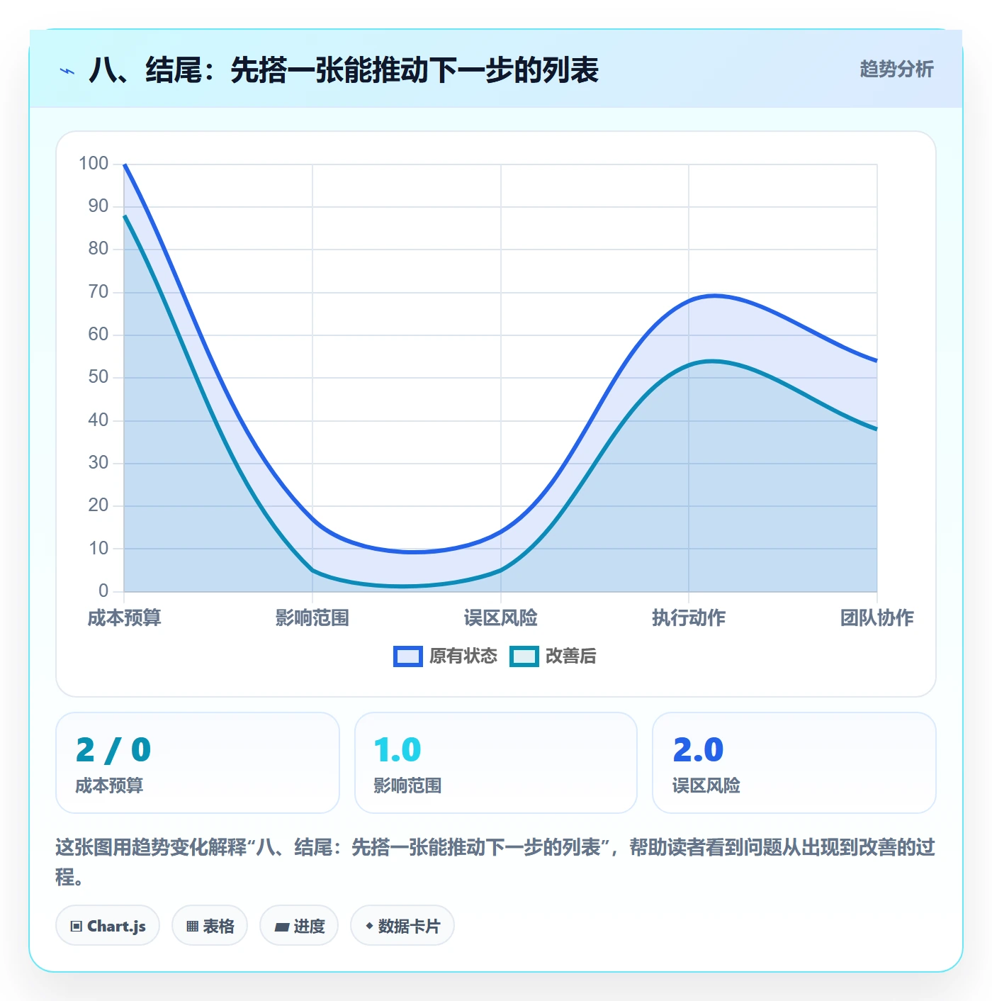 八、结尾:先搭一张能推动下一步的列表