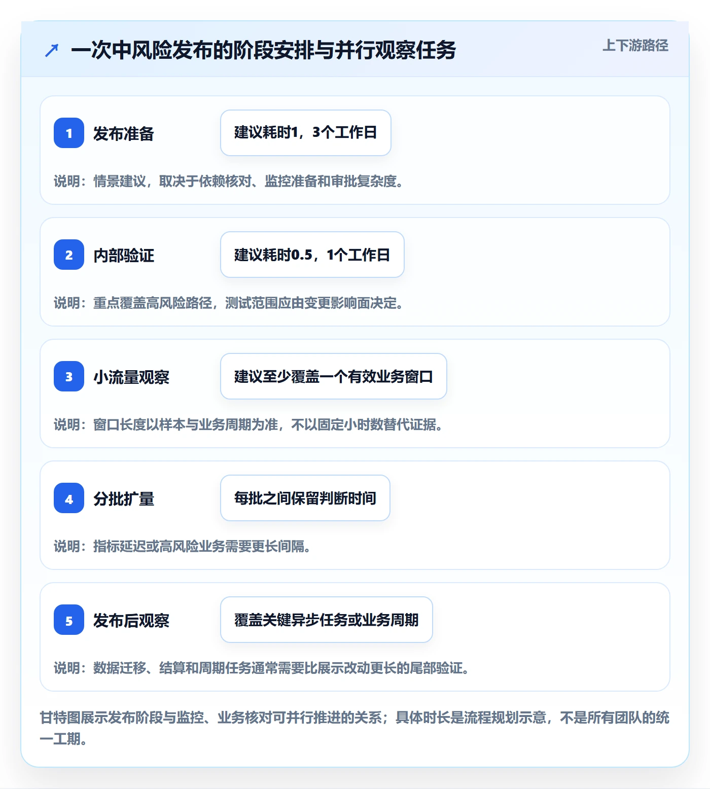 灰度发布实操方法:项目负责人提升发布管理效率的流程优化方法与模板