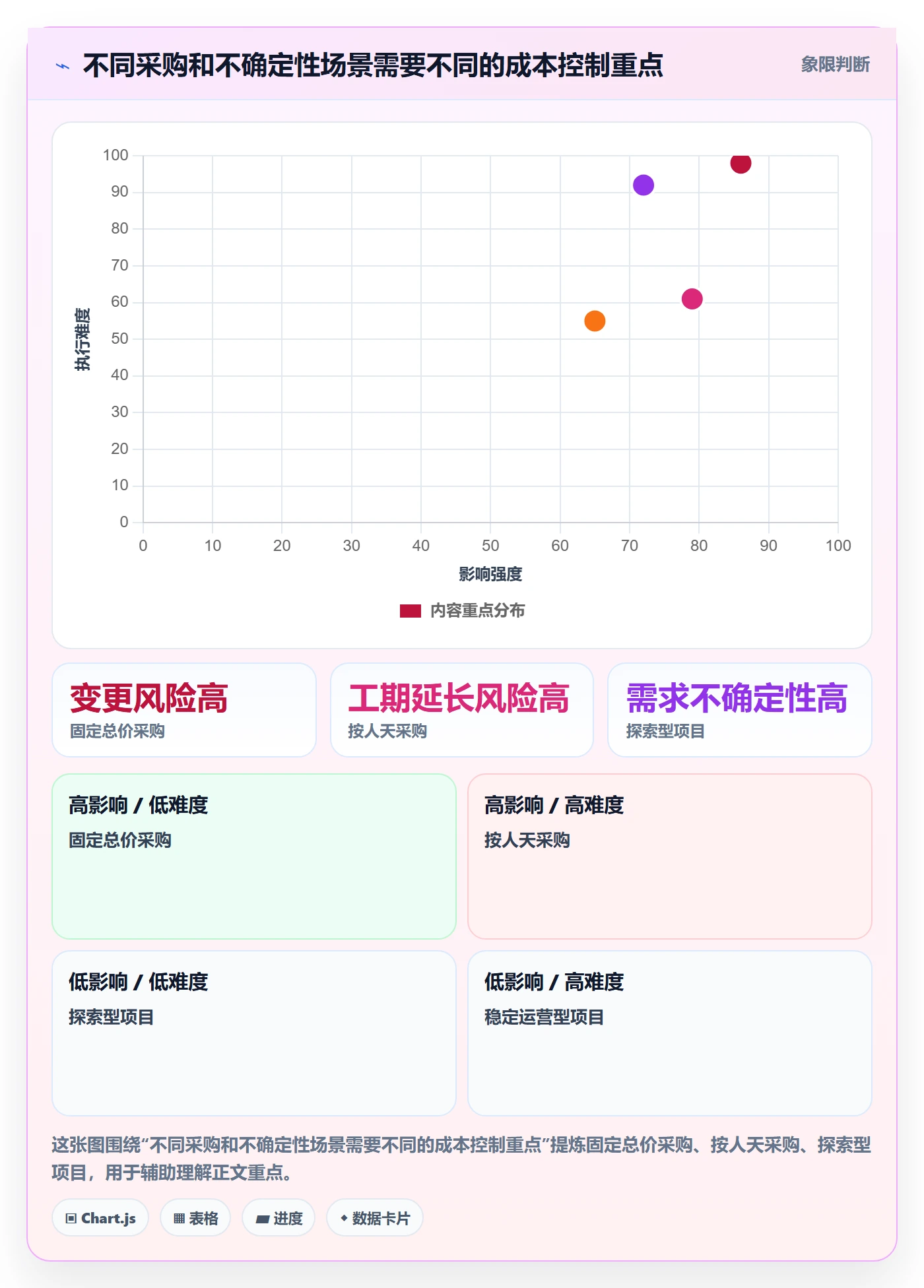项目成本最佳实践:项目经理成本管理数据分析,常见问题