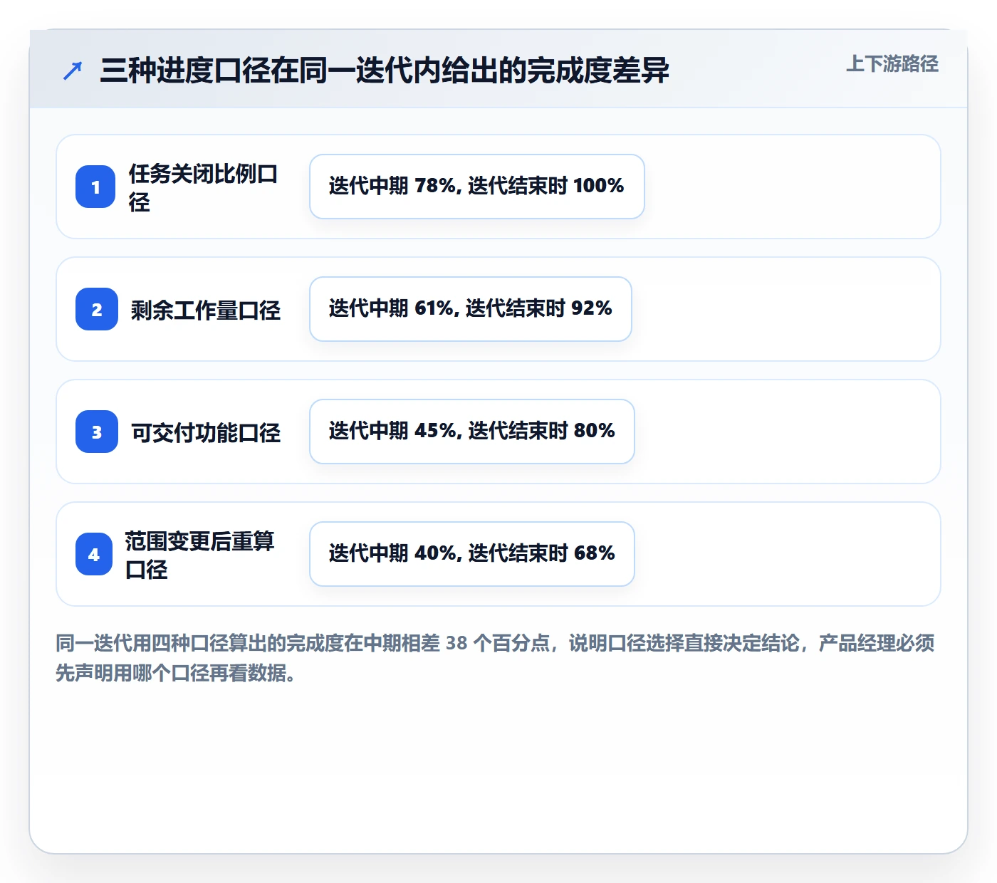 跟踪最佳实践：产品经理进度跟踪数据分析，常见问题