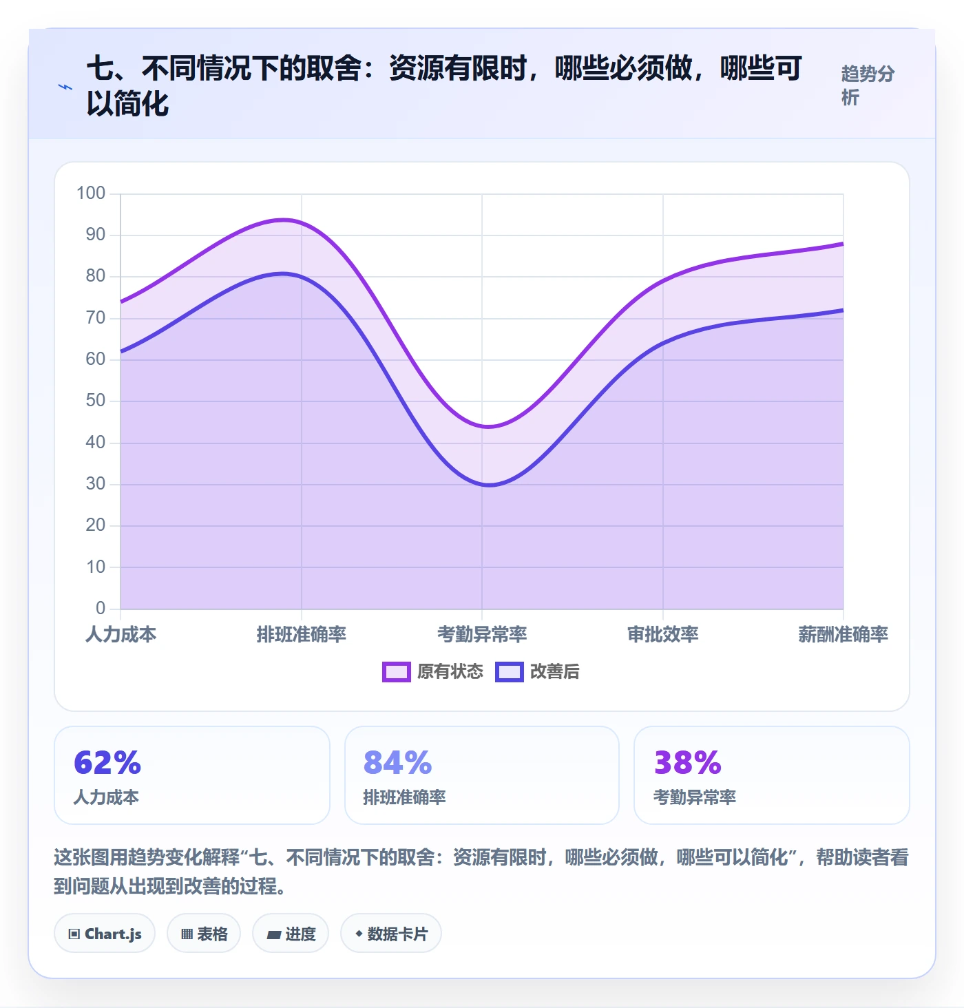 七、不同情况下的取舍:资源有限时,哪些必须做,哪些可以简化