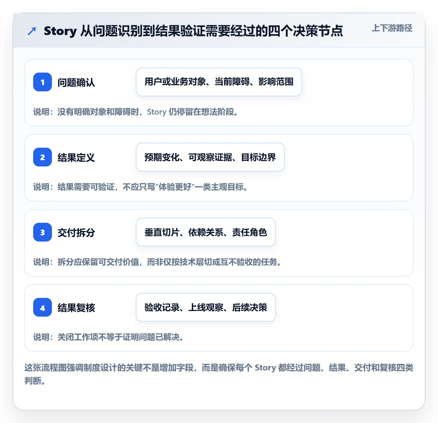 产品需求Story教程：研发团队制度设计，避坑指南
