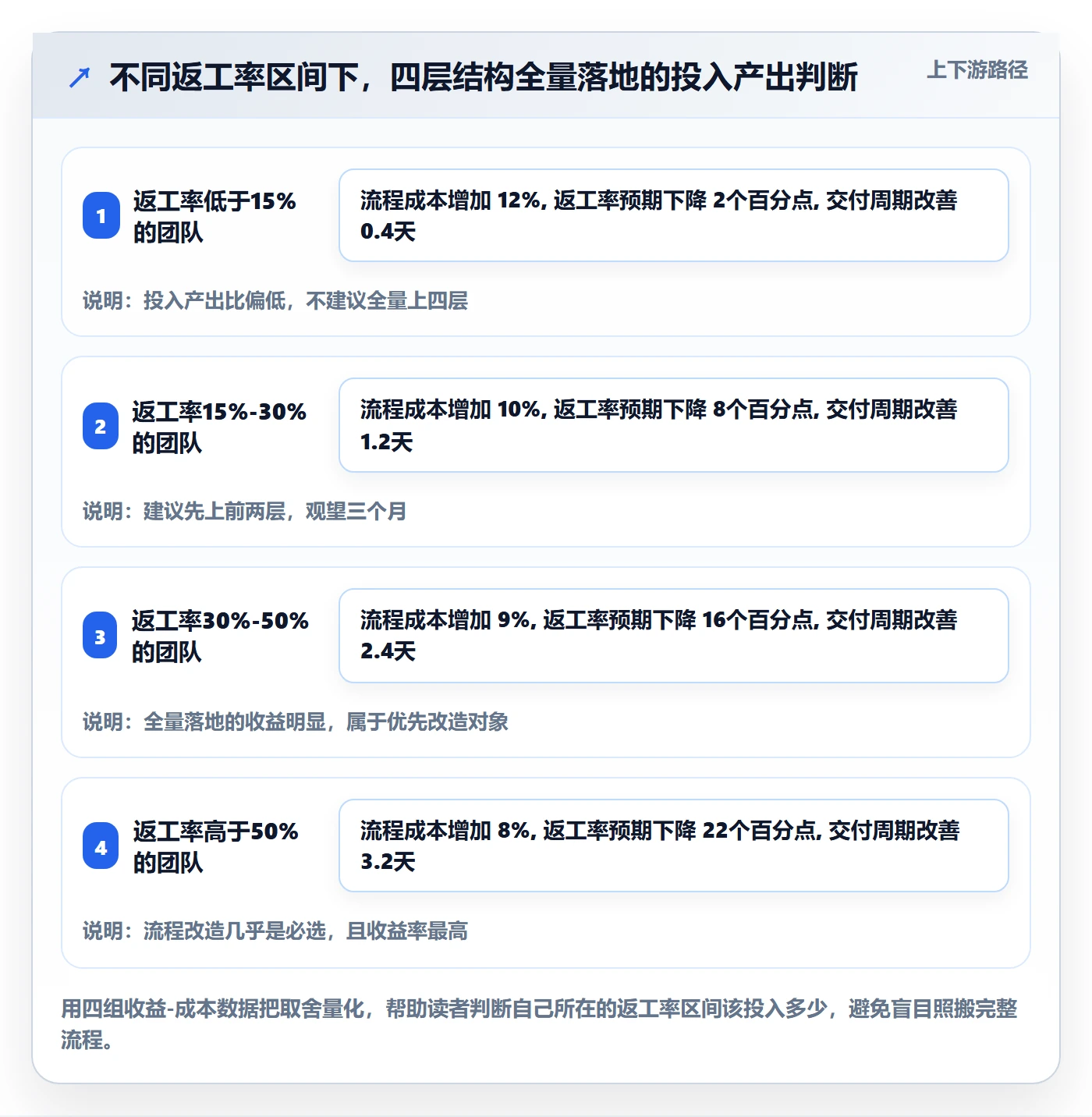 任务验收返工全流程：研发团队制度设计与一文讲清