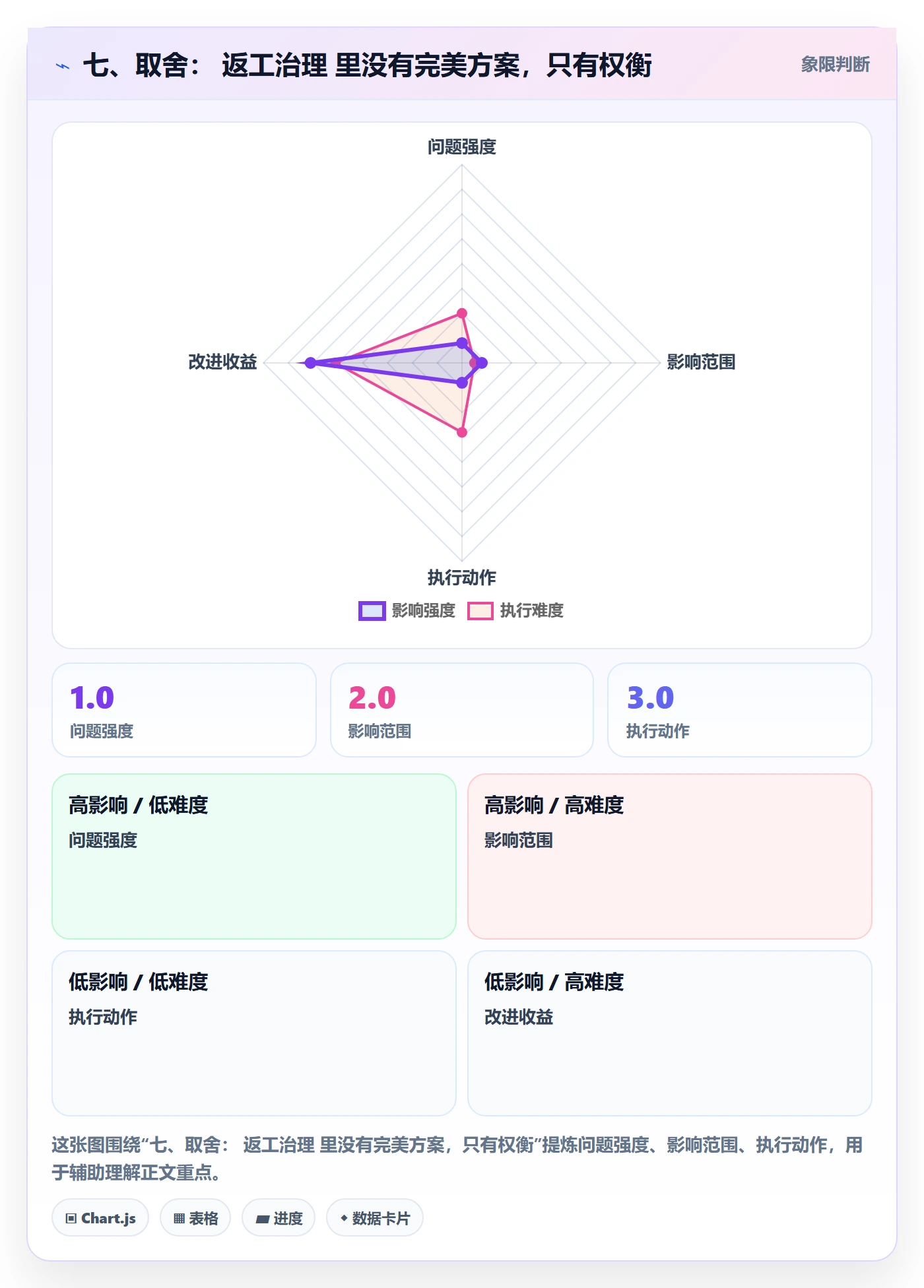 七、取舍: 返工治理 里没有完美方案,只有权衡