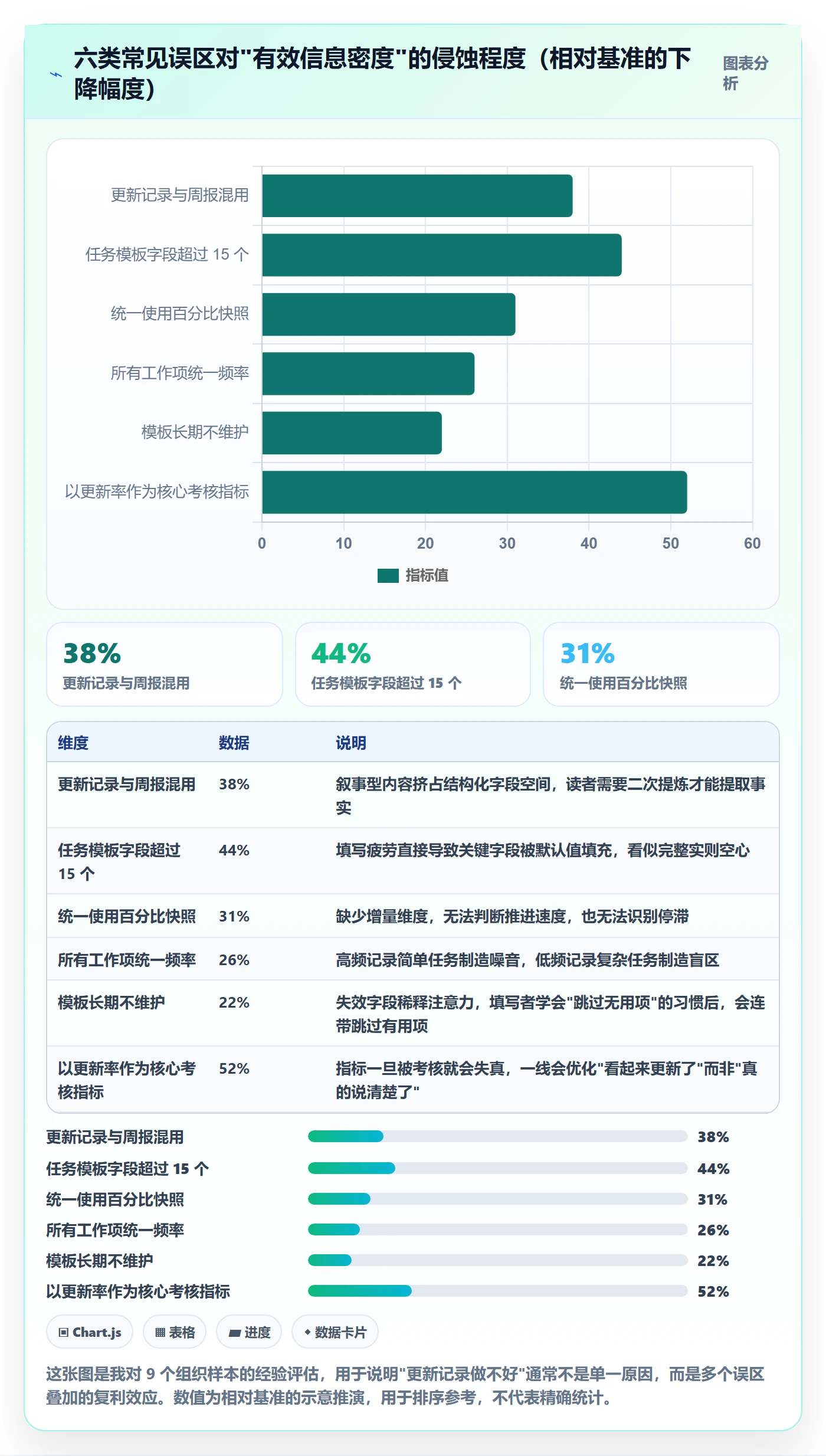 更新记录实操方法：PMO提升进度跟踪效率的协同管理方法与模板