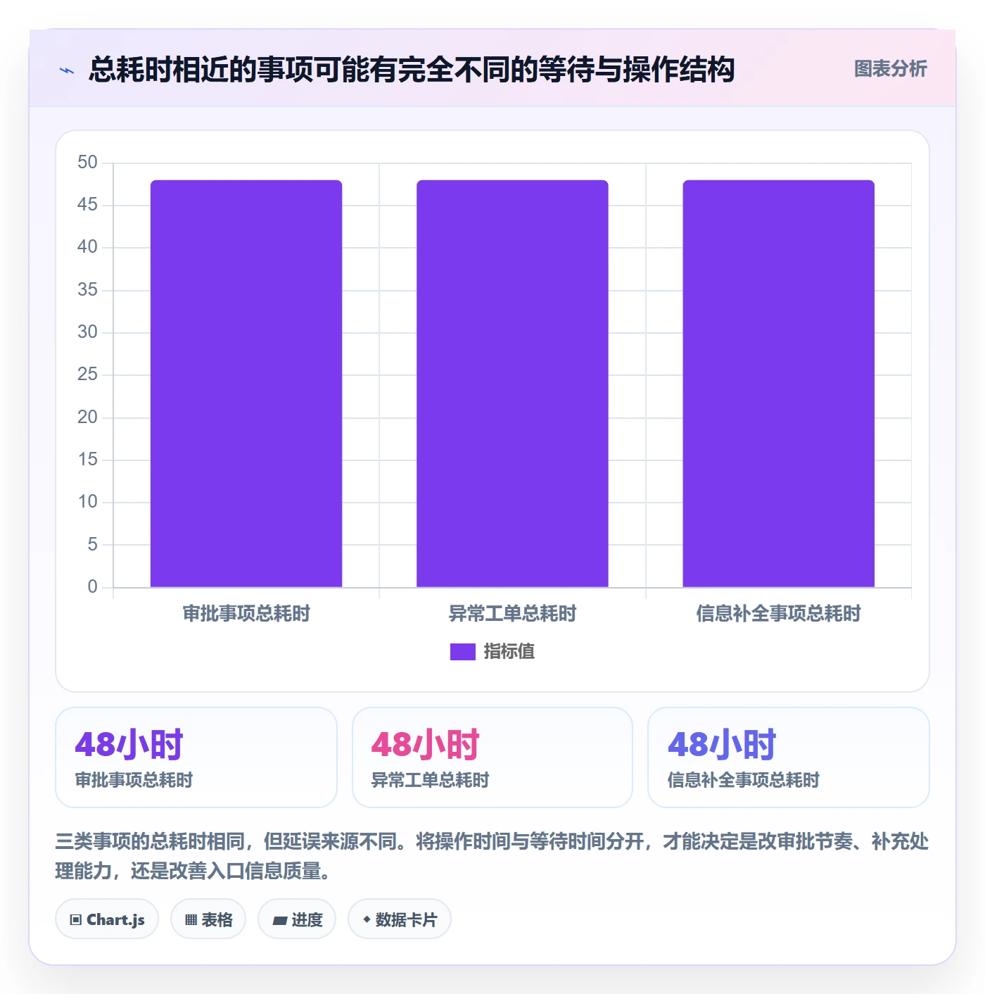 待处理流程与规范:企业管理者看板流程优化关键指标