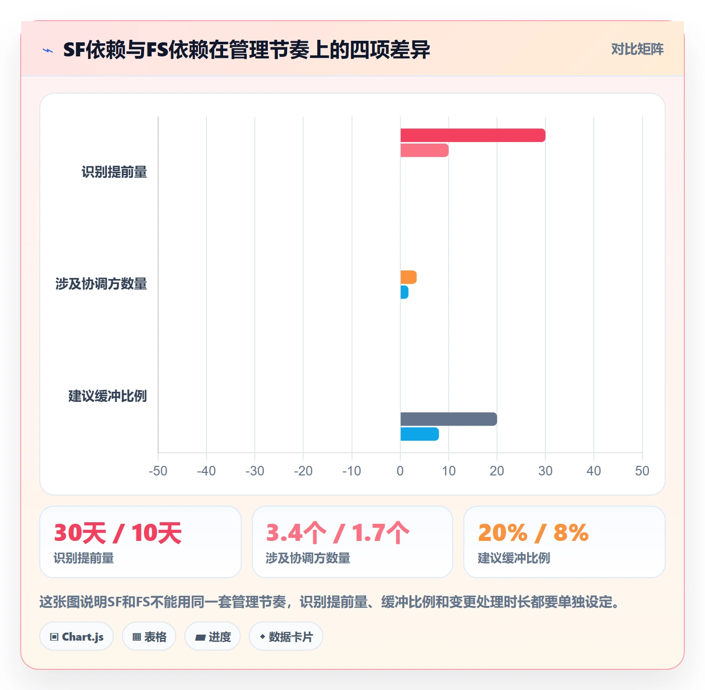 SF怎么做？项目负责人数据分析：任务依赖从0到1