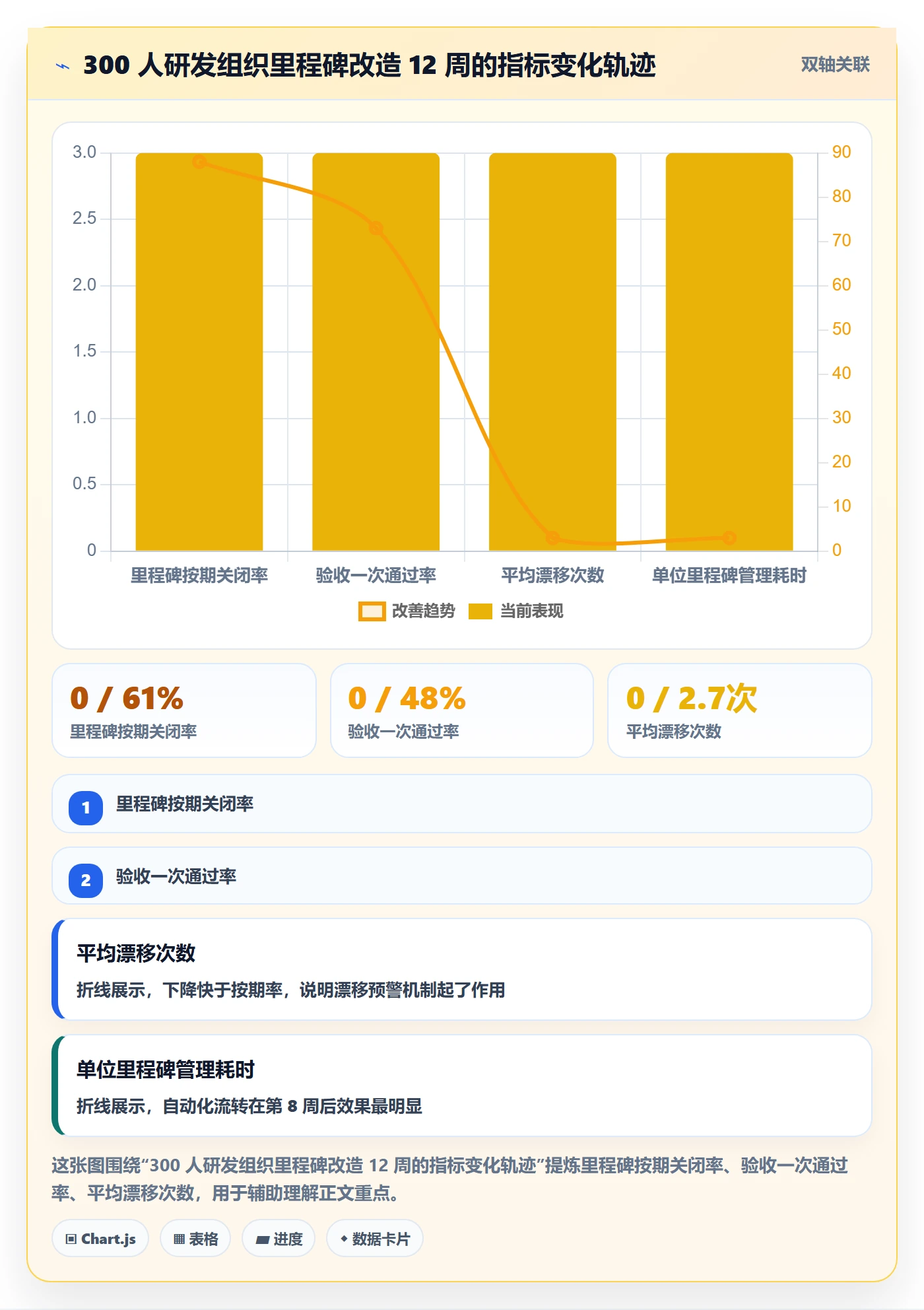 里程碑实操方法:项目成员提升里程碑效率的数据分析方法与模板