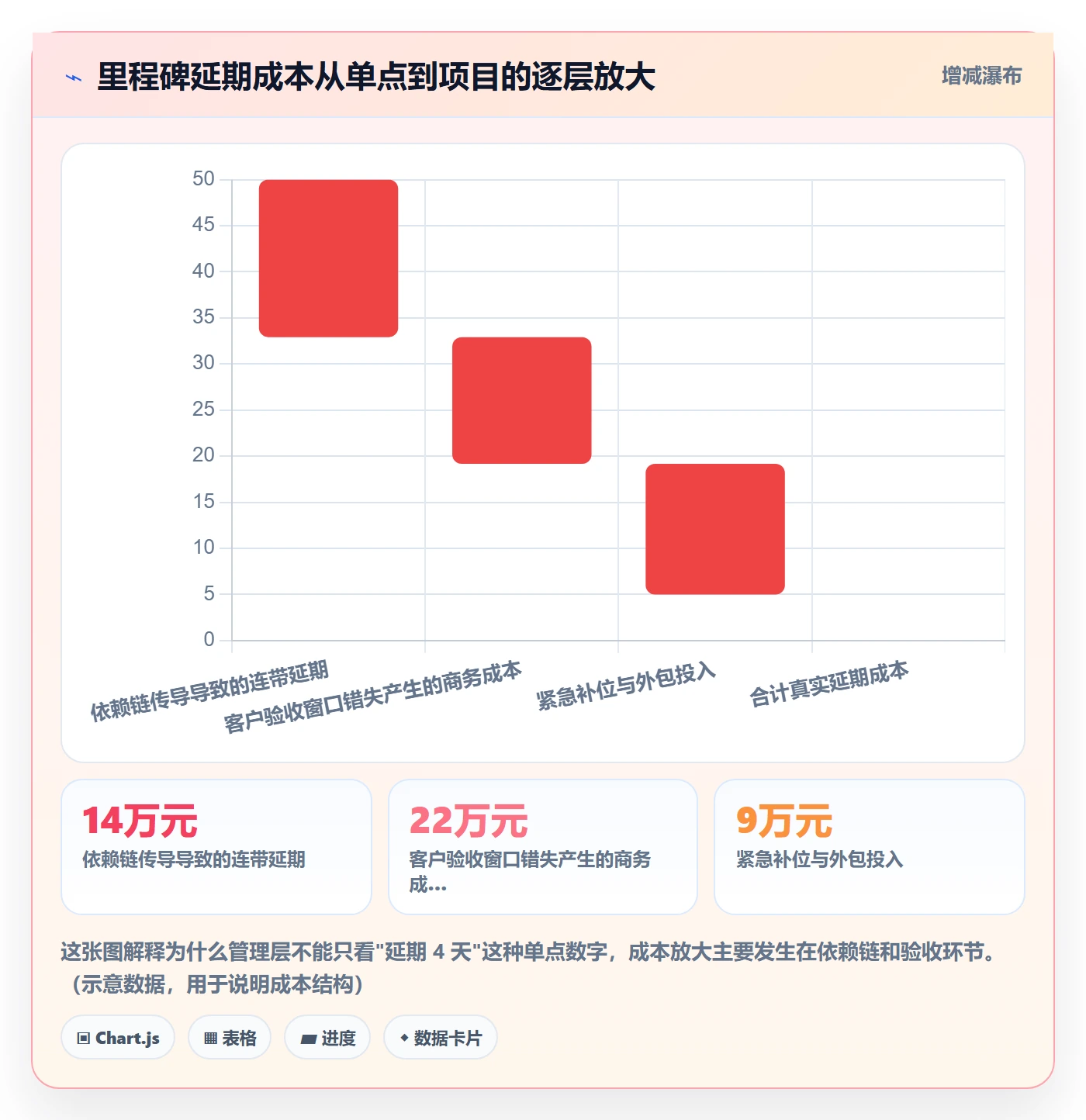 里程碑关键节点教程：管理层数据分析，避坑指南