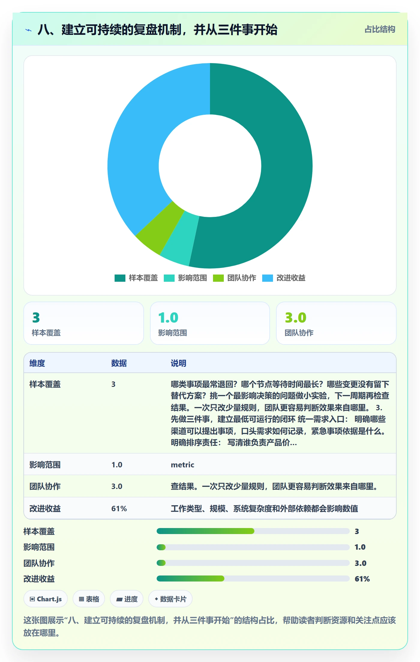 八、建立可持续的复盘机制,并从三件事开始