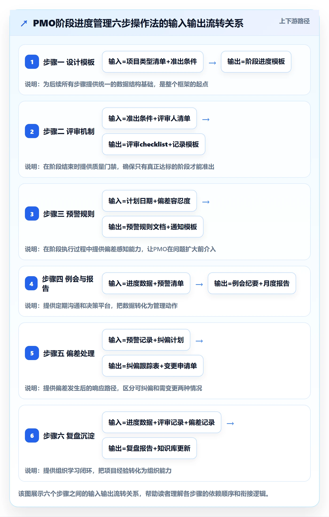 进度管理如何做好阶段进度？PMO流程优化与操作步骤