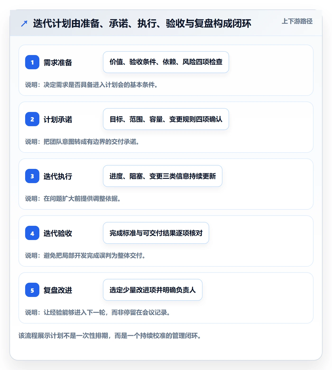 迭代计划怎么做？项目负责人协同管理：迭代管理从0到1