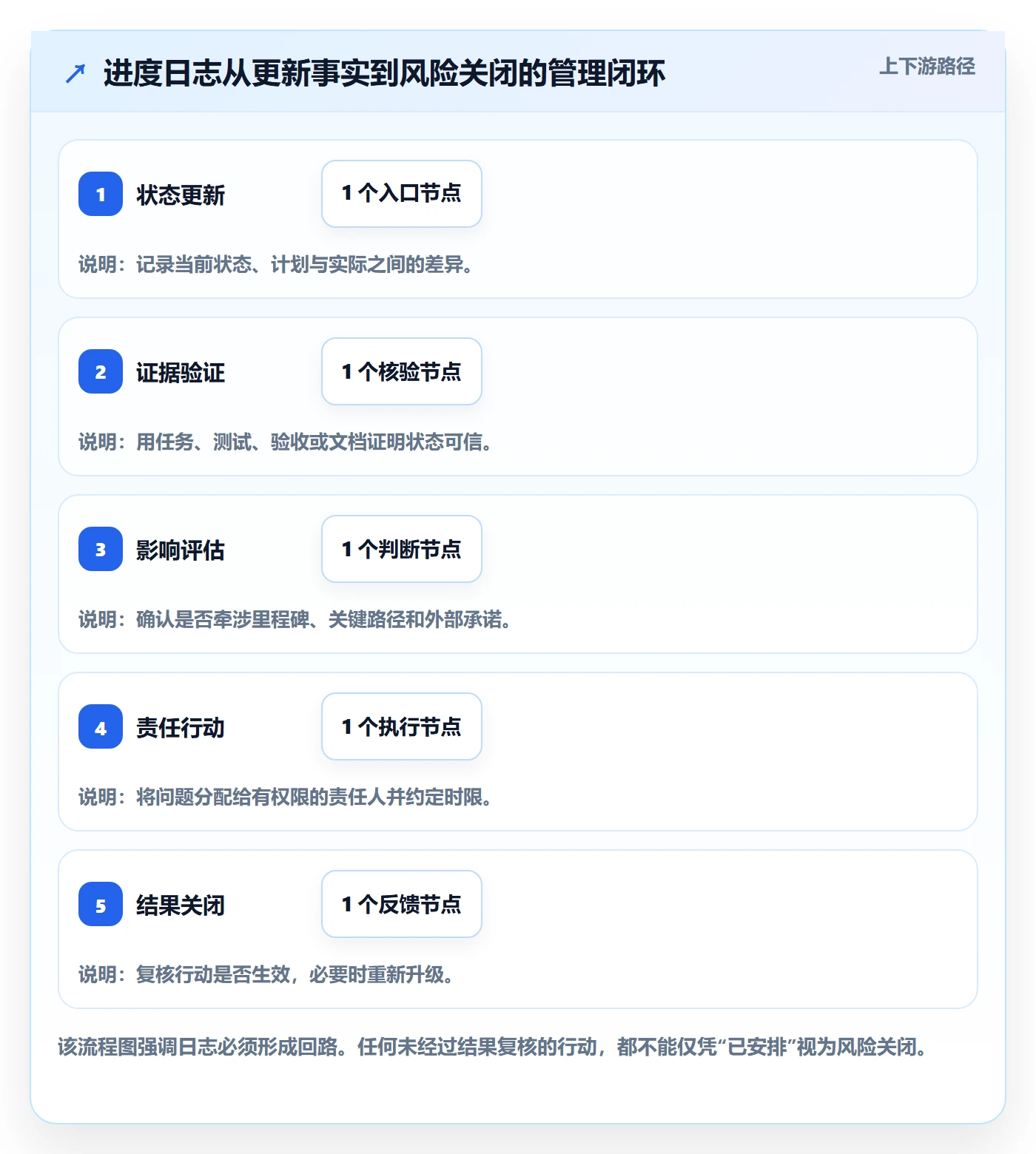 进度日志最佳实践：管理层进度跟踪流程优化，常见问题