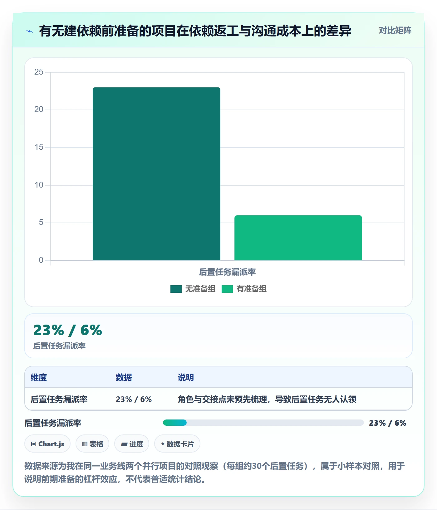 后置任务管理方法大全：产品经理任务依赖落地方案落地清单