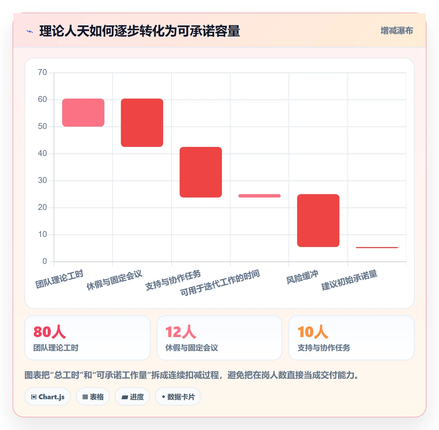 迭代容量实操方法：产品经理提升迭代管理效率的实操方法方法与模板
