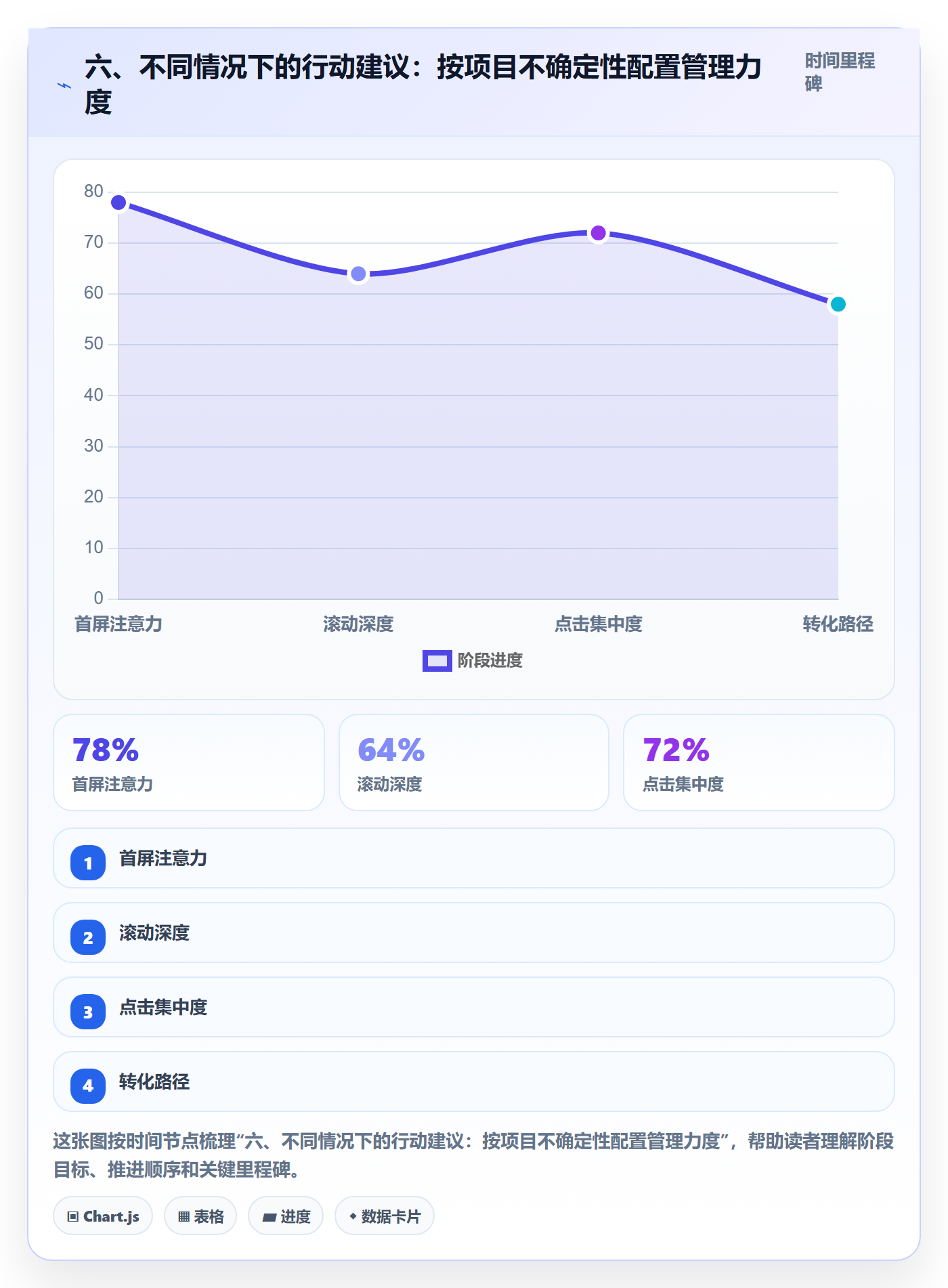 六、不同情况下的行动建议:按项目不确定性配置管理力度