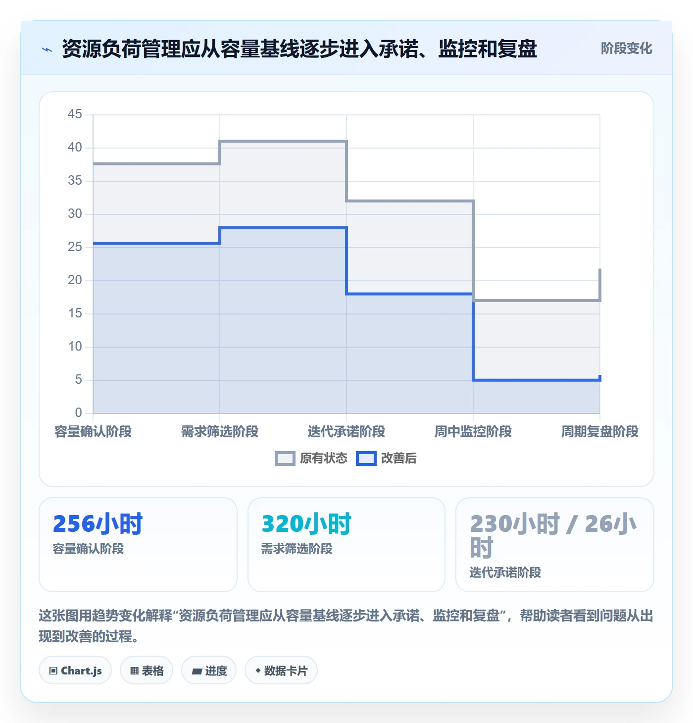 负荷流程与规范:研发团队资源负载实操方法关键指标