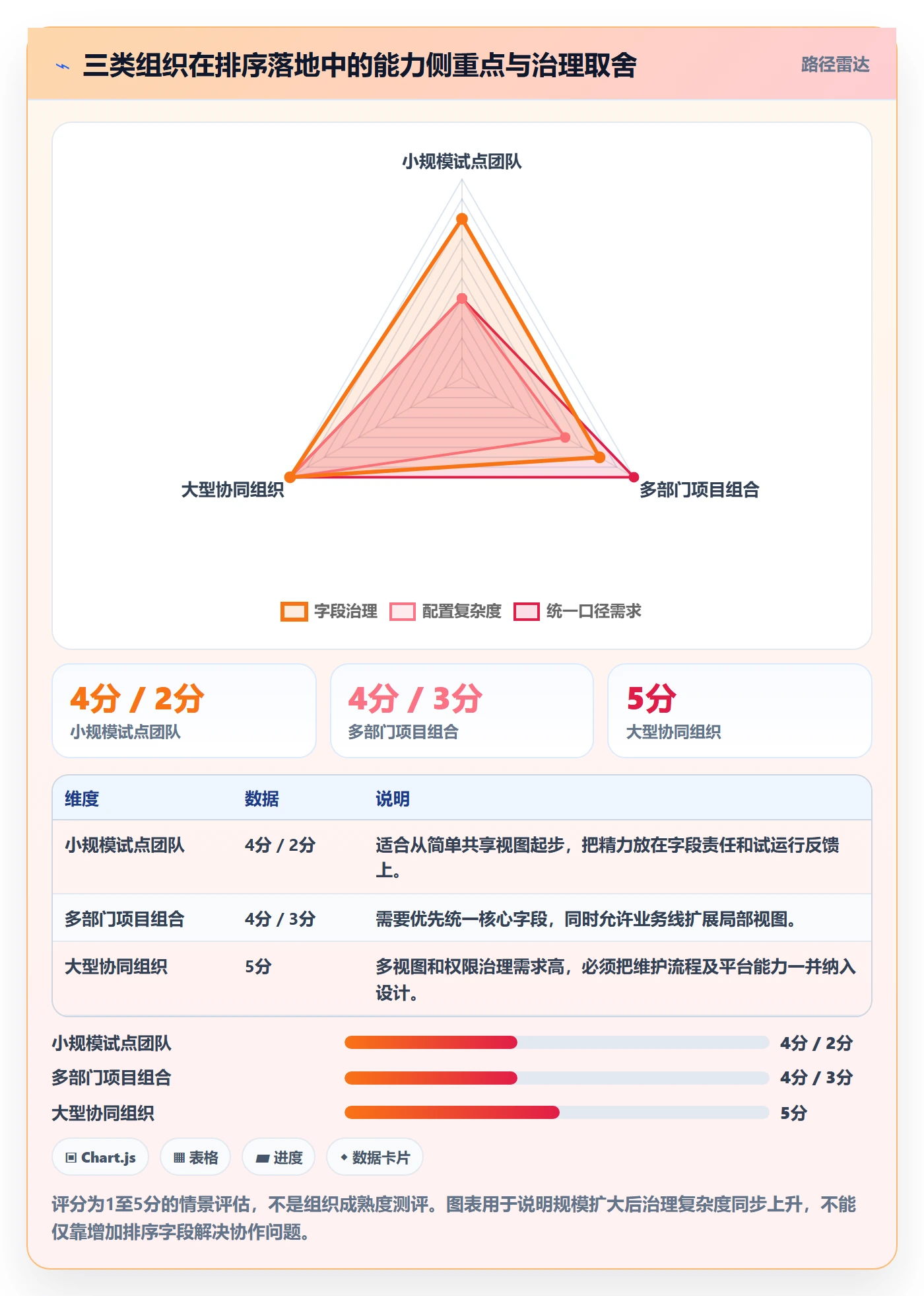列表视图排序全流程：PMO流程优化与一文讲清