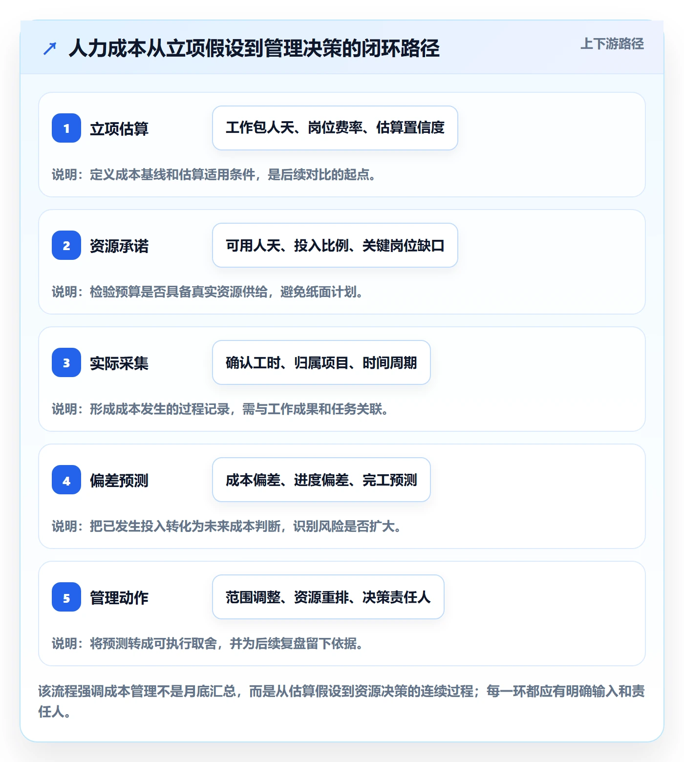 人力成本最佳实践：PMO成本管理落地方案，常见问题