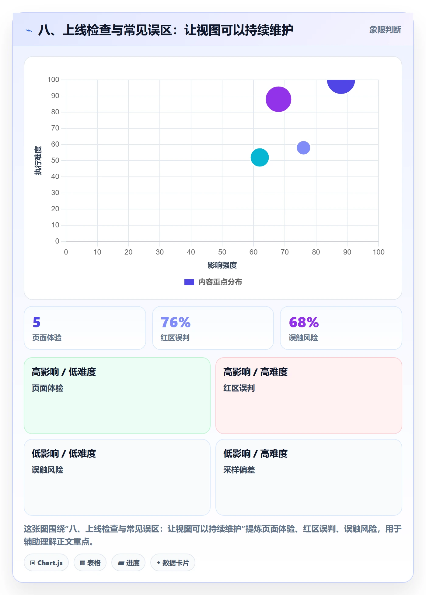 八、上线检查与常见误区:让视图可以持续维护