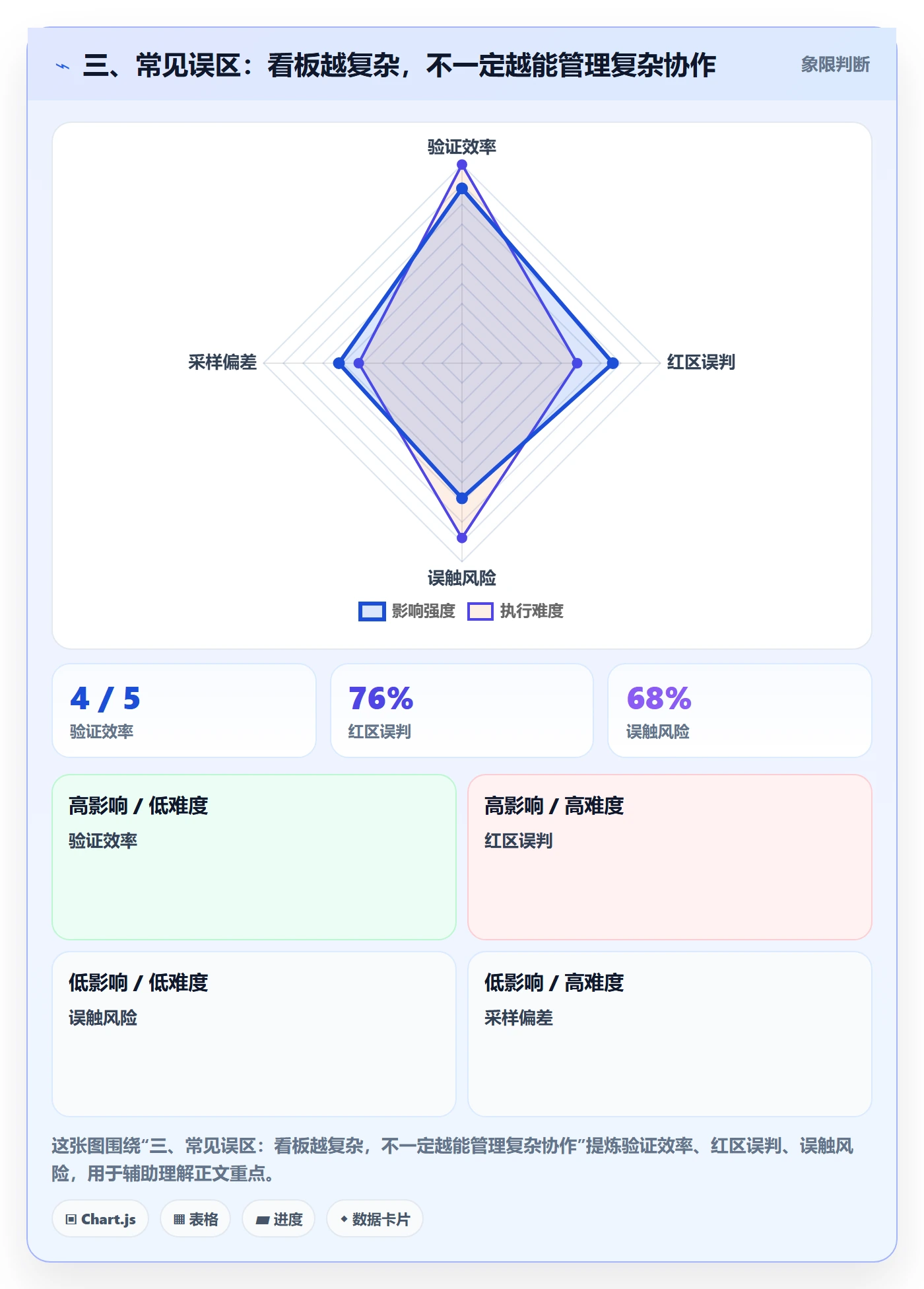 三、常见误区:看板越复杂,不一定越能管理复杂协作