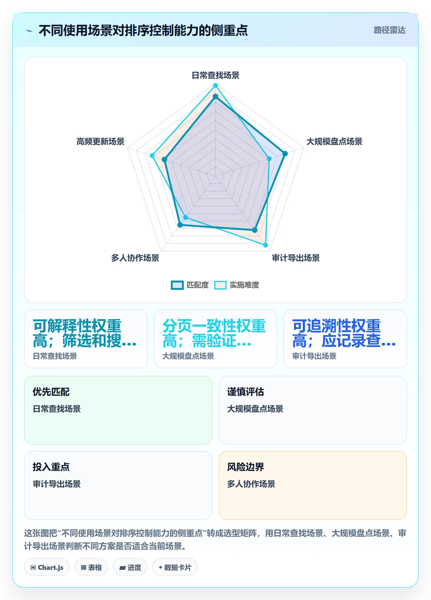 排序最佳实践:项目负责人列表视图风险控制,常见问题