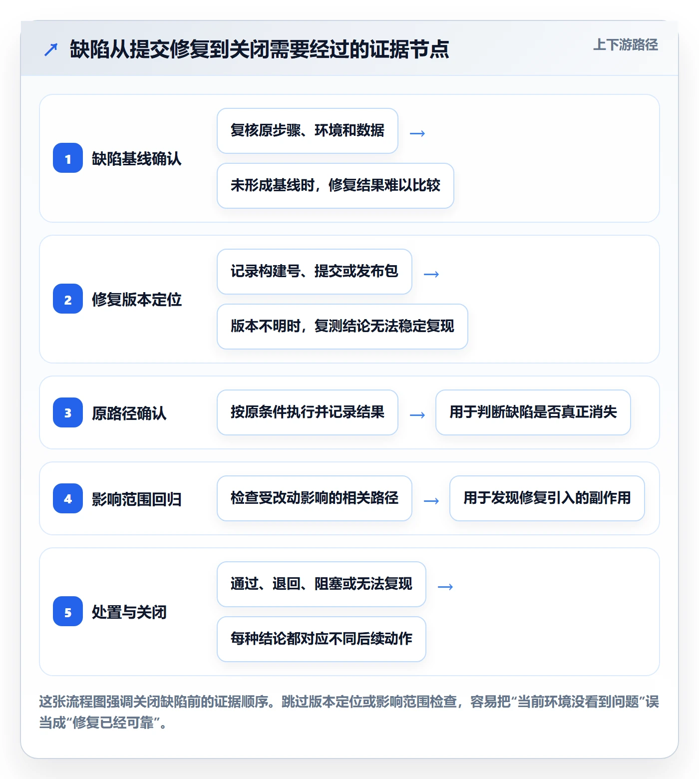 Bug / 缺陷如何做好验证？项目成员效率提升与操作步骤
