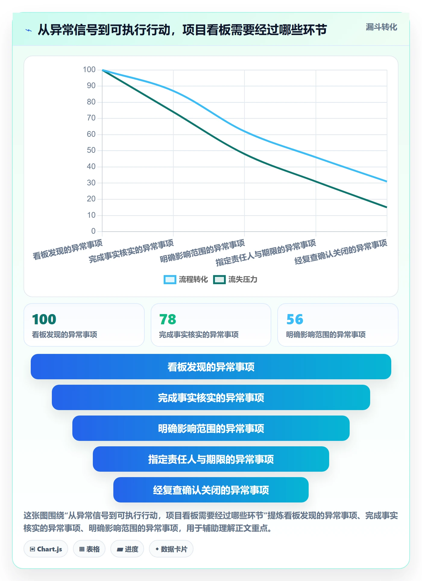 进行中流程与规范：项目负责人看板最佳实践关键指标