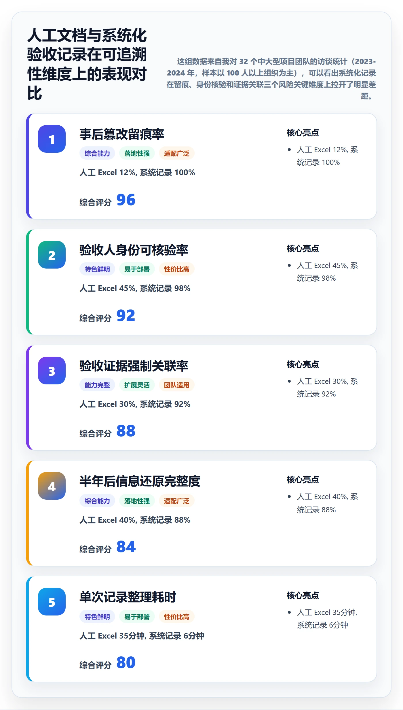 任务验收如何做好验收记录？项目经理风险控制与操作步骤
