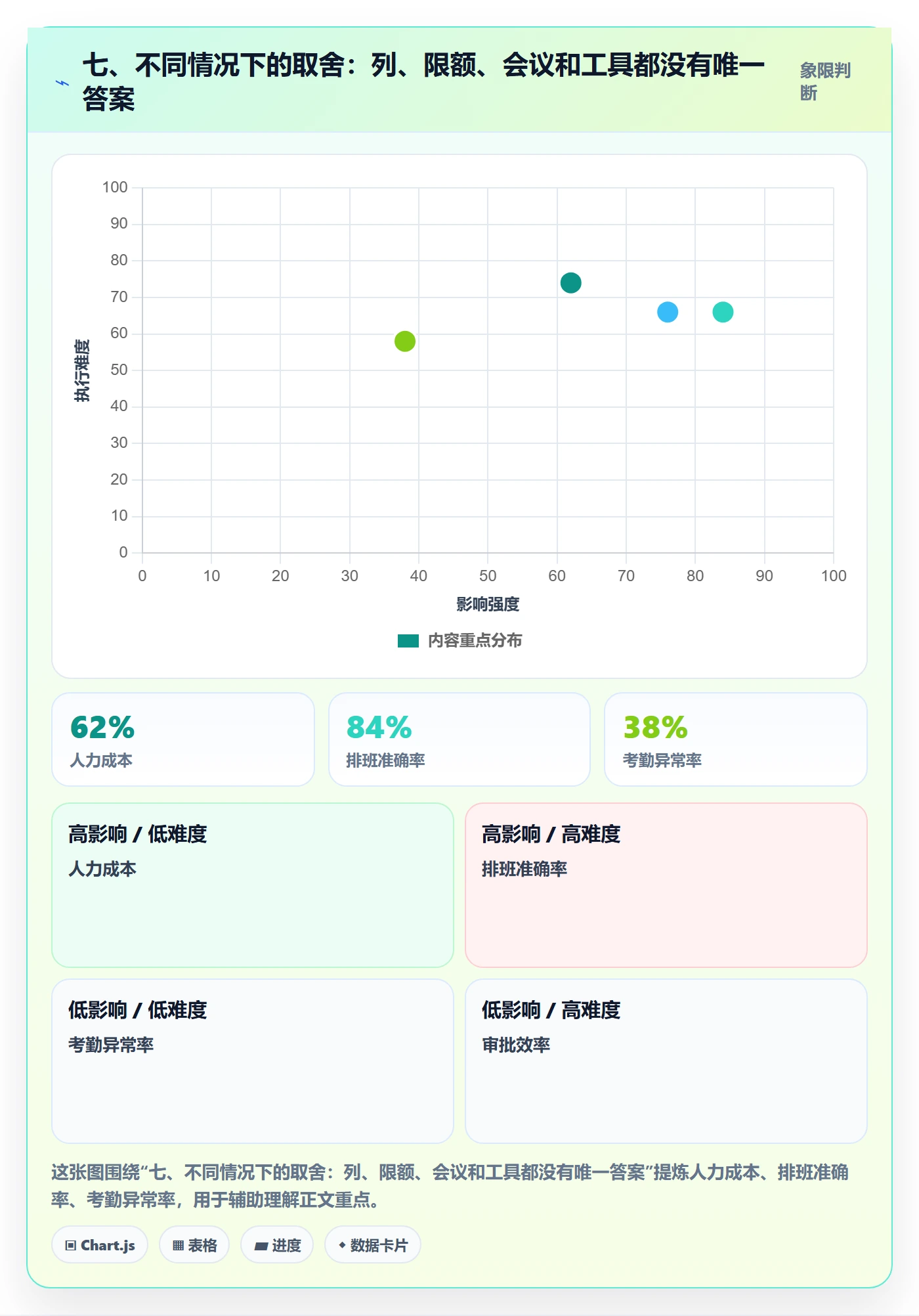 七、不同情况下的取舍:列、限额、会议和工具都没有唯一答案