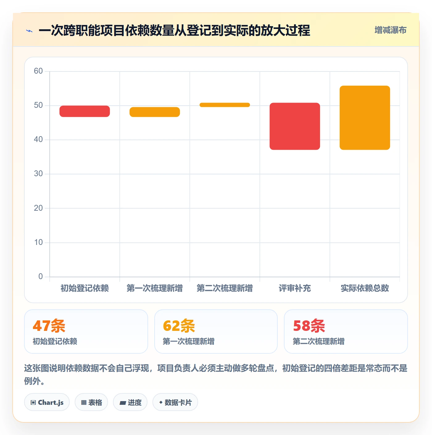 FS流程与规范:项目负责人任务依赖数据分析关键指标