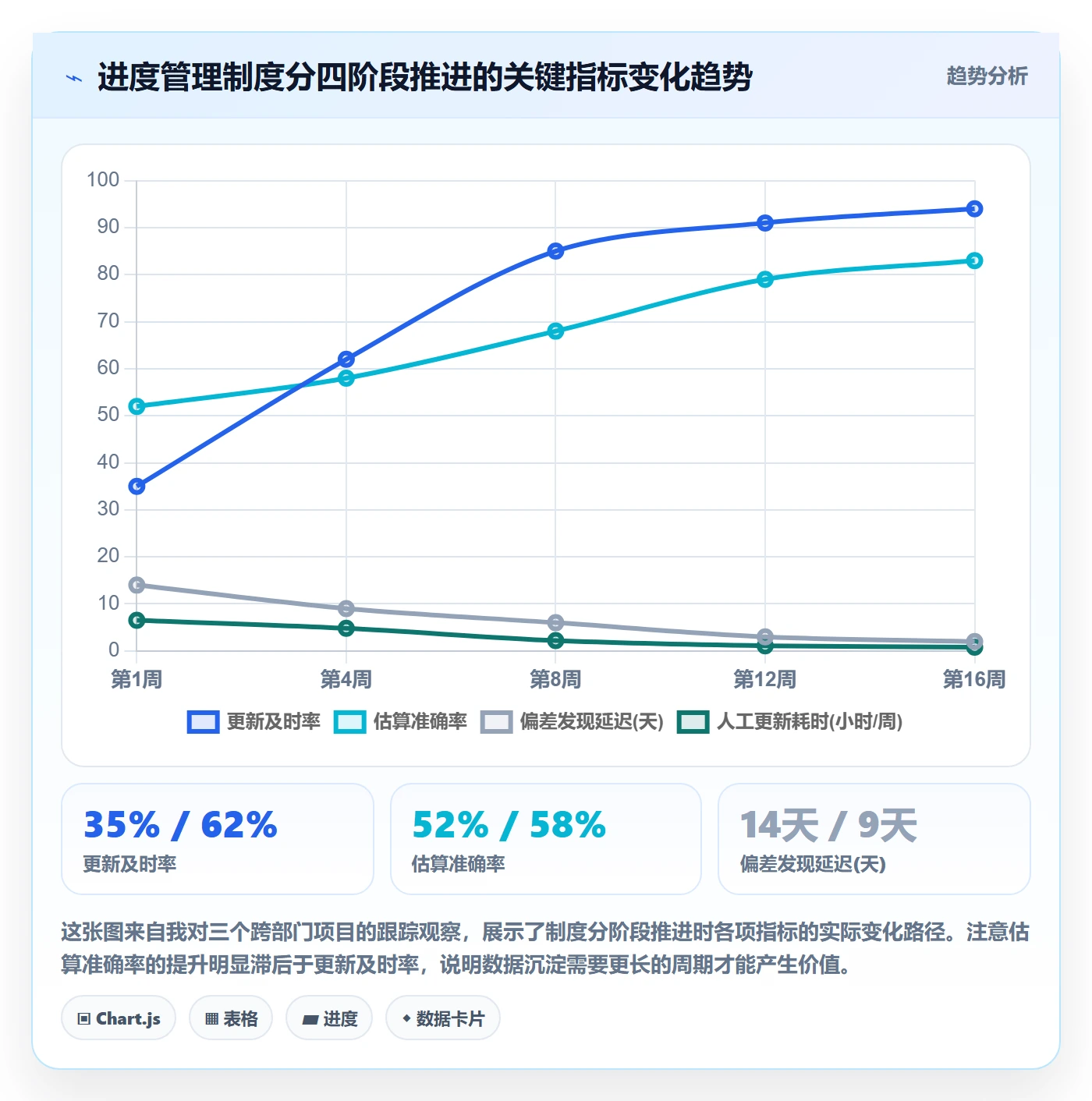 进度更新怎么做?跨部门团队制度设计:进度管理从0到1