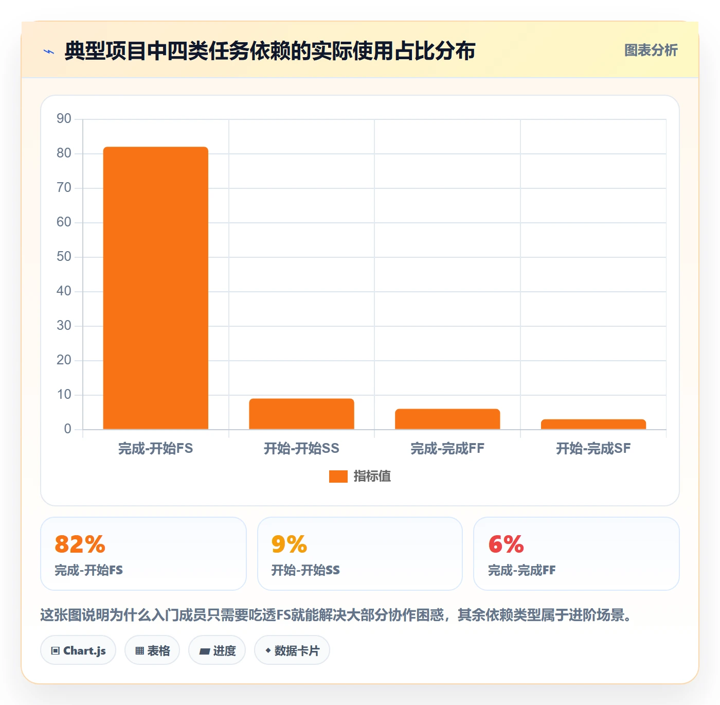 关键路径怎么做?项目成员入门指南:任务依赖从0到1
