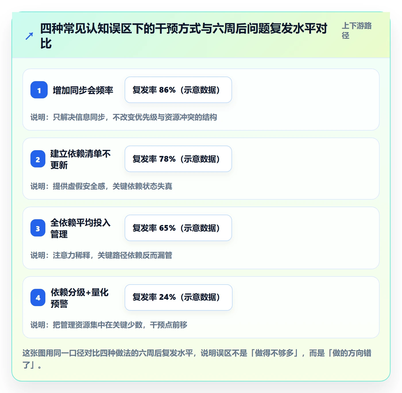 依赖冲突流程与规范:管理层任务依赖数据分析关键指标